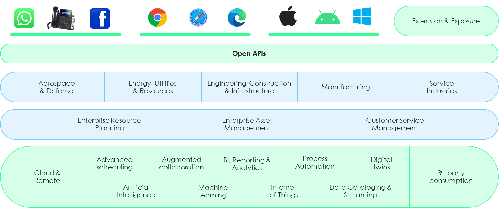 Markitechture of IFS Cloud