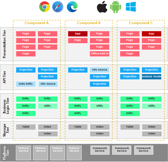 Logical Architecture of IFS Cloud