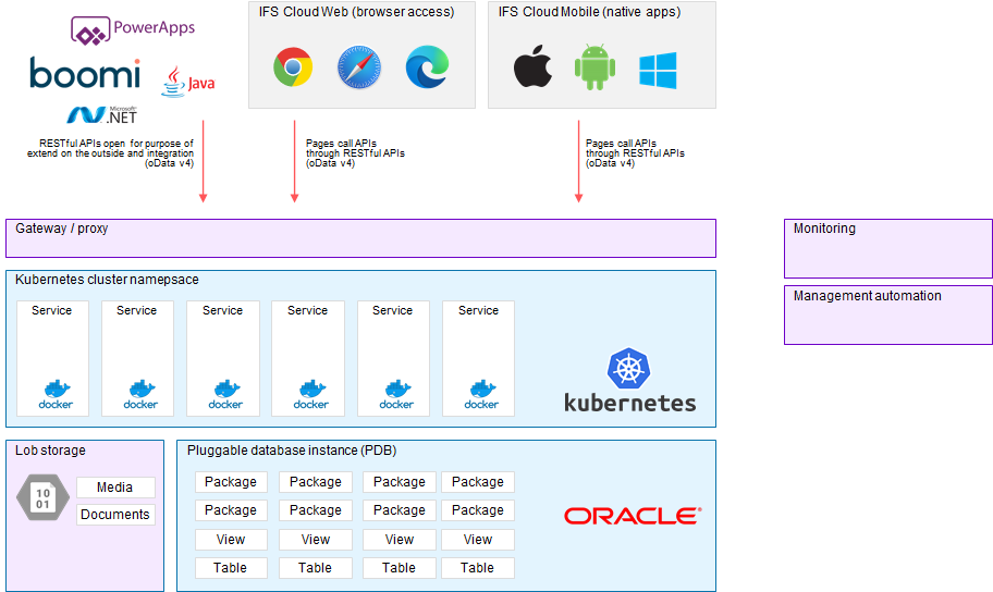 Physical Architecture of IFS Cloud