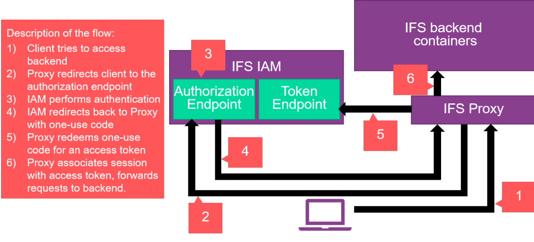 Authorization code through browser redirects flow illustrated.