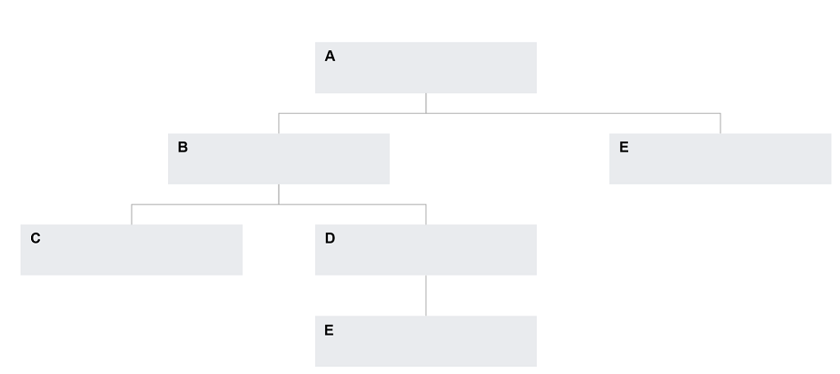 Example of Permission Set Structure