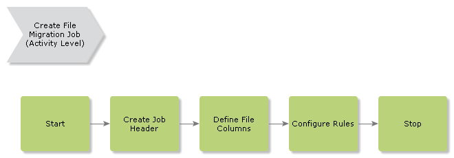 CreateFileInterfaceJob