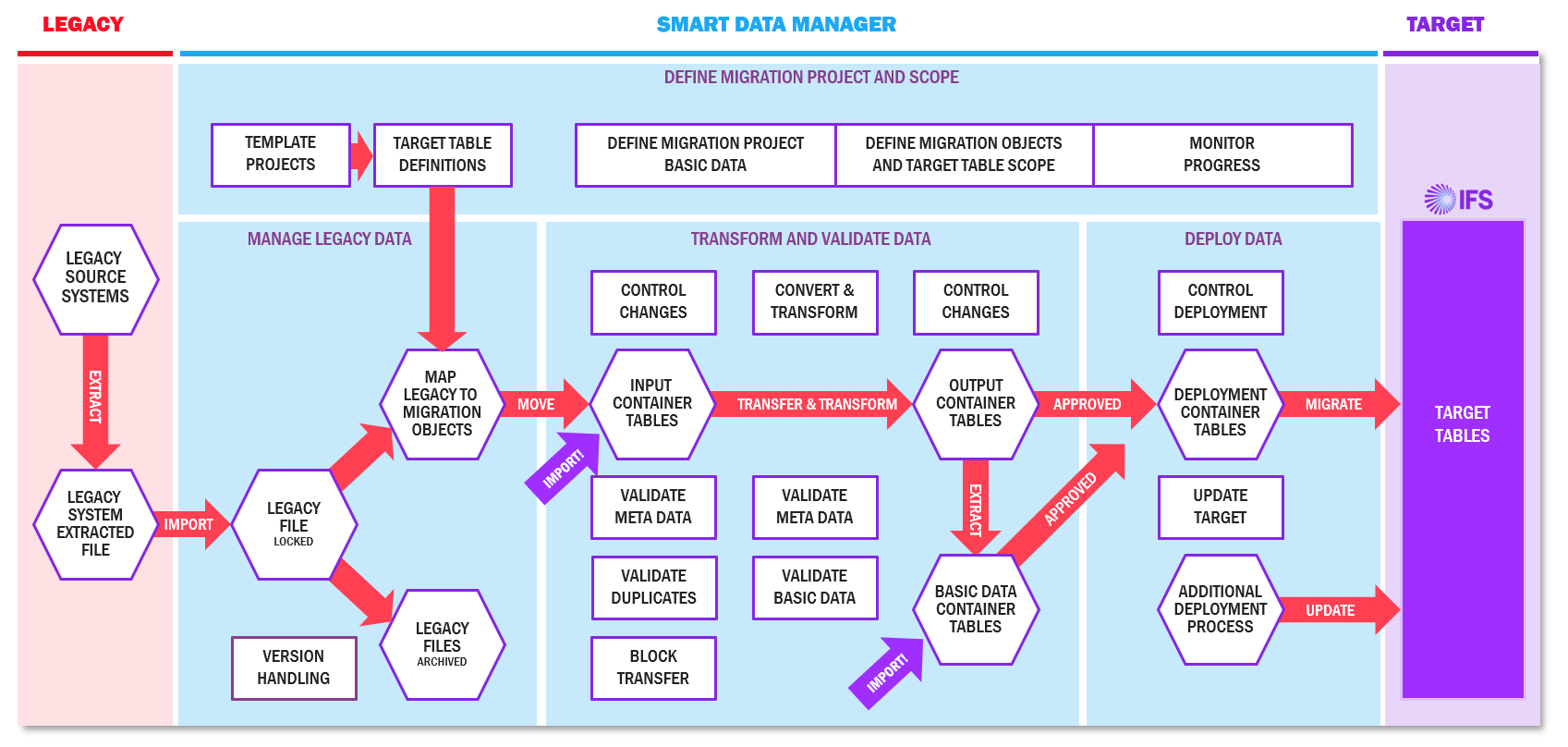 DataMigrationManagerProcessOverview