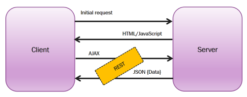 SPA Architecture