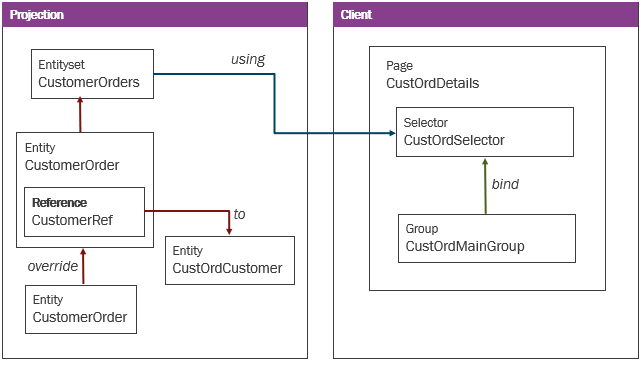 Relation Projection-Client Reference