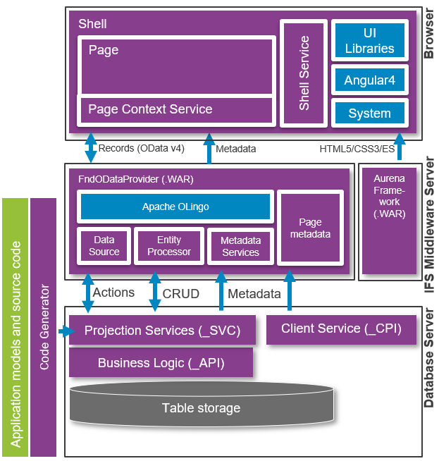 IFS Cloud Web Layers