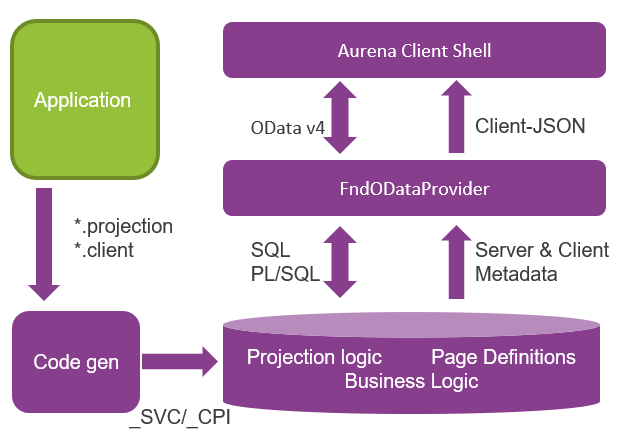 IFS Cloud Web architecture - Key Components