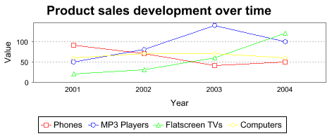 Line chart example