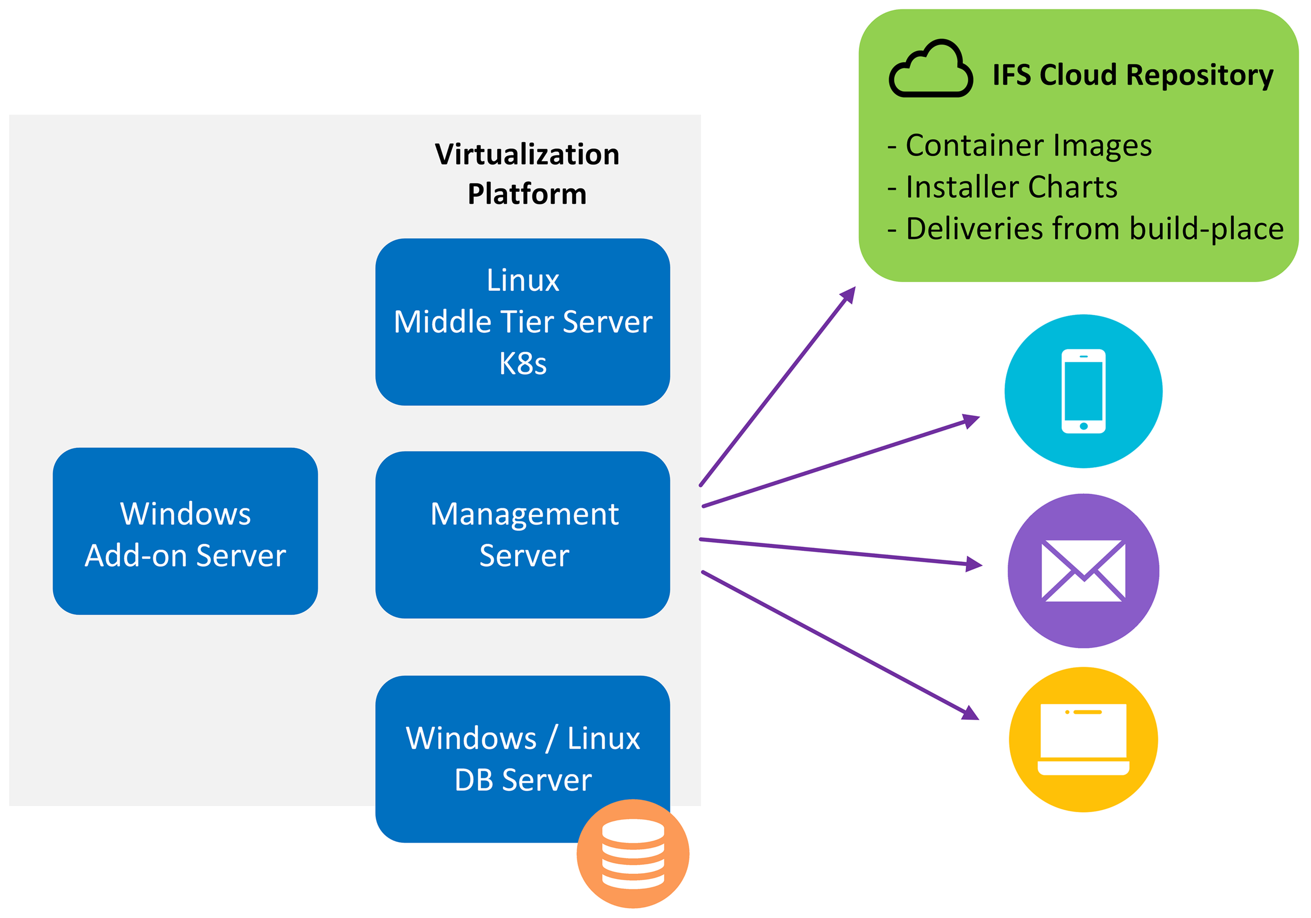 Remote Overview