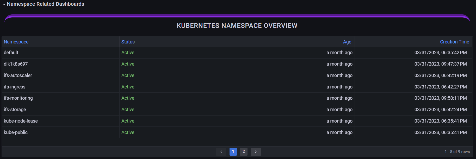 namespace related dashboards
