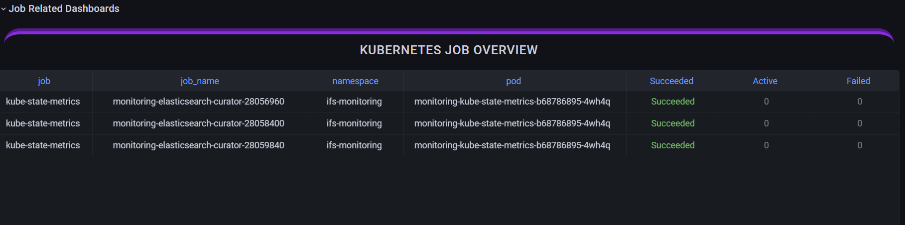 job related dashboards