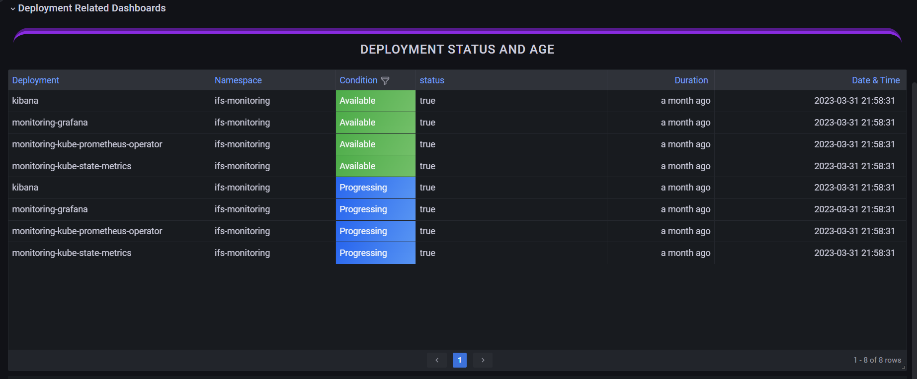deployements related dashboards
