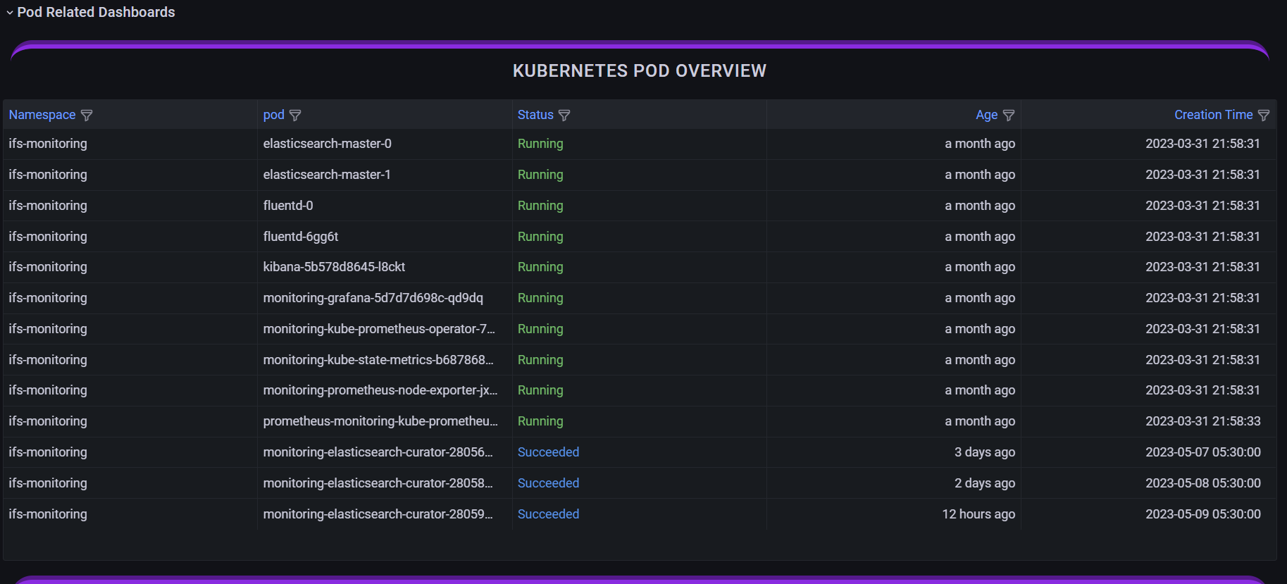 pod related dashboards