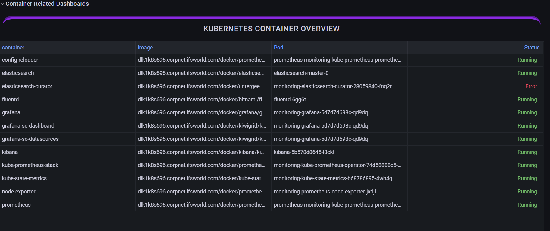 container related dashboards